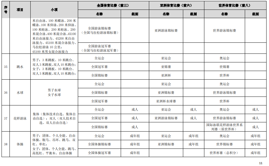 符合高校保送录取优秀运动员的竞赛项目及赛事名录（2023版）