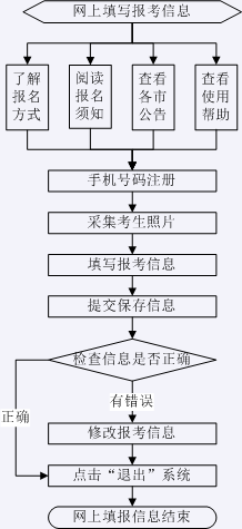 山东省2023年普通高校招生考试报名