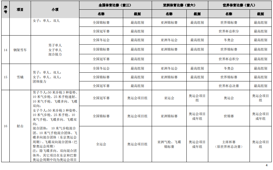 符合高校保送录取优秀运动员的竞赛项目及赛事名录（2023版）