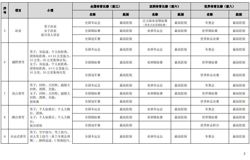 符合高校保送录取优秀运动员的竞赛项目及赛事名录（2023版）