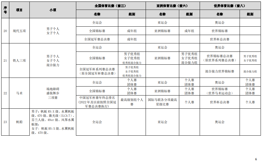 符合高校保送录取优秀运动员的竞赛项目及赛事名录（2023版）