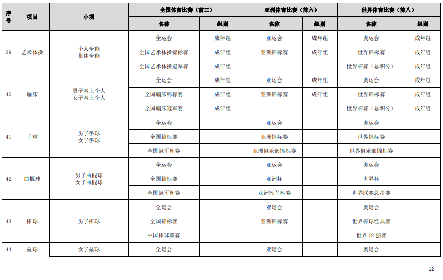 符合高校保送录取优秀运动员的竞赛项目及赛事名录（2023版）