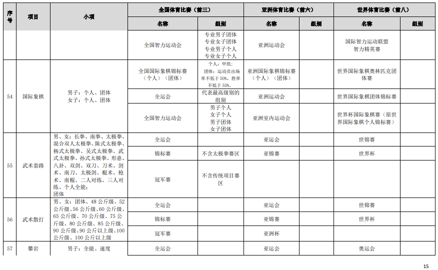 符合高校保送录取优秀运动员的竞赛项目及赛事名录（2023版）