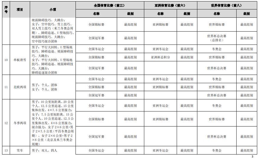 符合高校保送录取优秀运动员的竞赛项目及赛事名录（2023版）