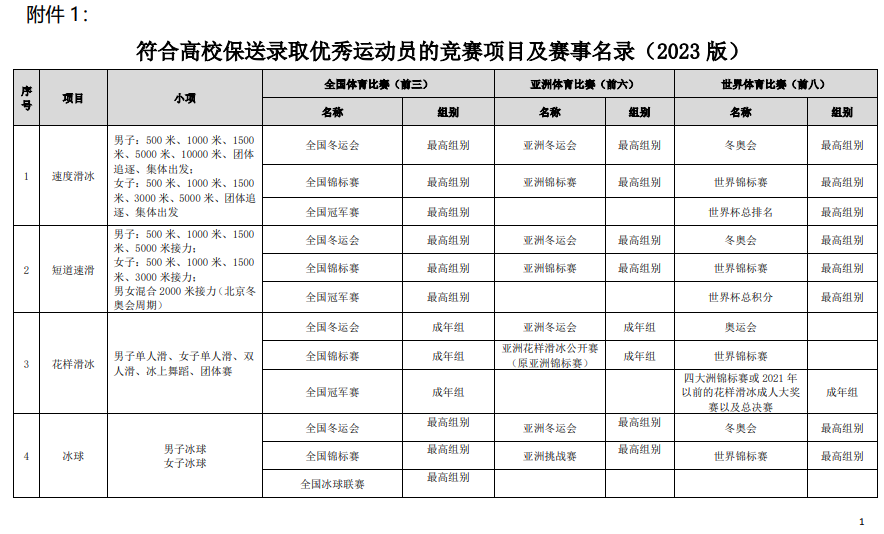 符合高校保送录取优秀运动员的竞赛项目及赛事名录（2023版）