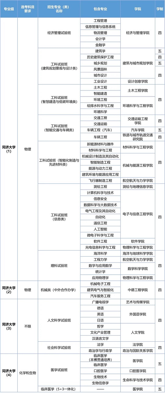同济大学2023年上海市综合评价录取改革试点招生简章