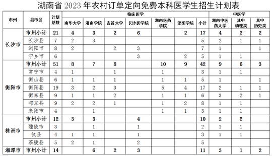 关于做好湖南省2023年农村订单定向免费本科医学生招生培养工作的通知