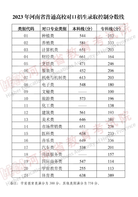 2023年河南省普通高校招生录取控制分数线