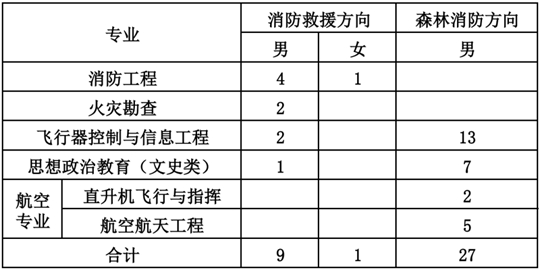 中国消防救援学院2023年在黑龙江省招收青年学生考核选拔公告