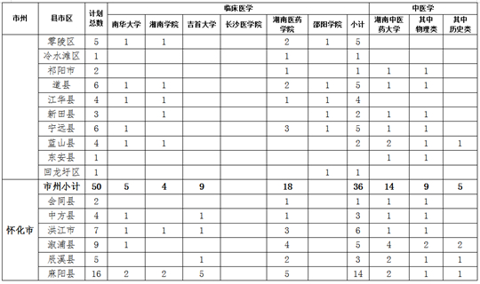 关于做好湖南省2023年农村订单定向免费本科医学生招生培养工作的通知