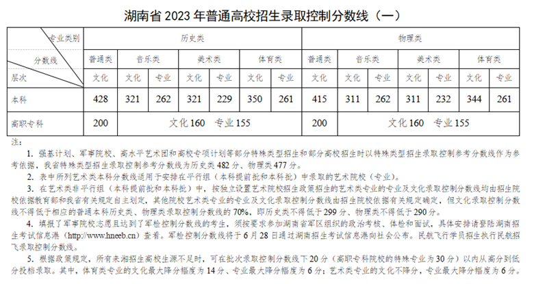 湖南省2023年普通高校招生各批次录取控制分数线