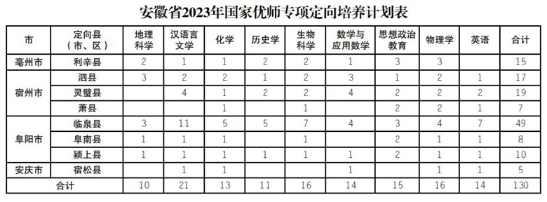 安徽省2023年国家优师专项定向培养计划表