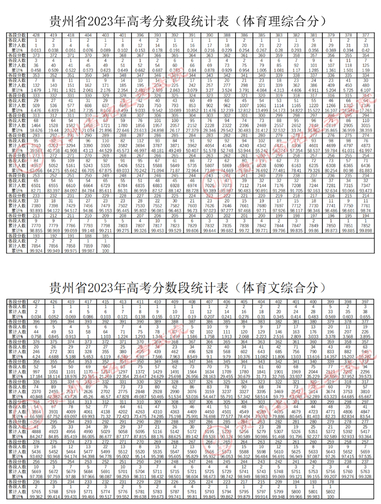 贵州省2023年高考体育综合分、艺术类统考本科文化上线专业成绩分数段统计表已公布