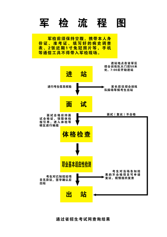 山西省军队院校招收普通中学高中毕业生军检工作须知