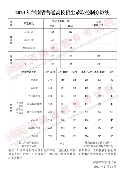 2023年河南省普通高校招生录取控制分数线