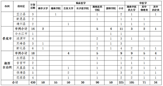 关于做好湖南省2023年农村订单定向免费本科医学生招生培养工作的通知