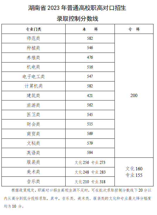 湖南省2023年普通高校招生各批次录取控制分数线