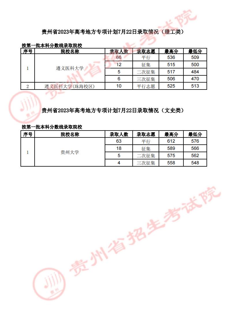 贵州省2023年高考地方专项7月22日录取情况
