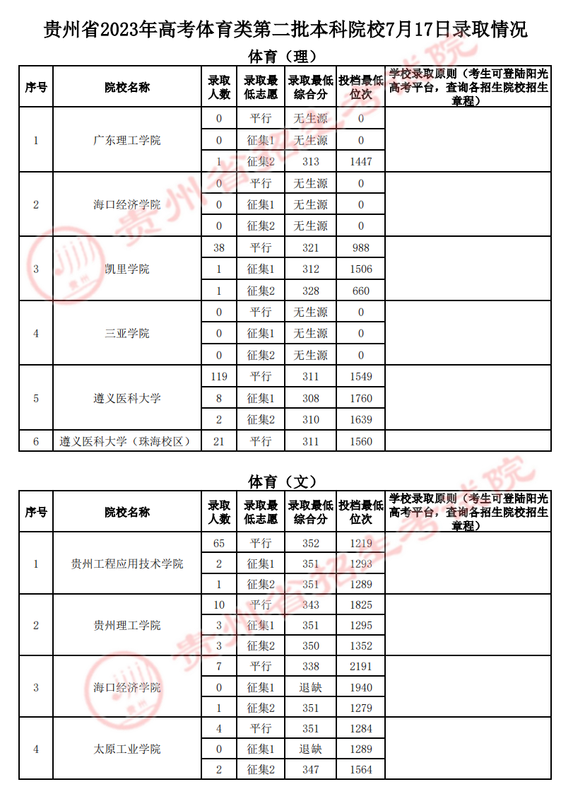 贵州省2023年高考体育类第二批本科院校7月17日录取情况