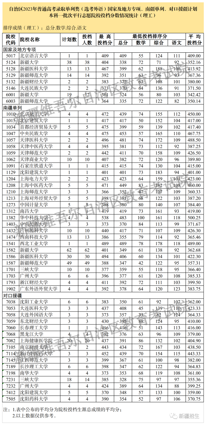 新疆维吾尔自治区2023年普通高校招生单列类（选考外语）国家及地方专项、南疆单列、对口援疆计划本科一批次投档情况