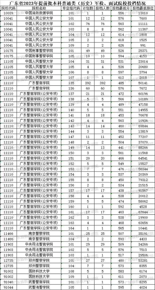 广东省2023年夏季普通高校招生录取提前批正式投档