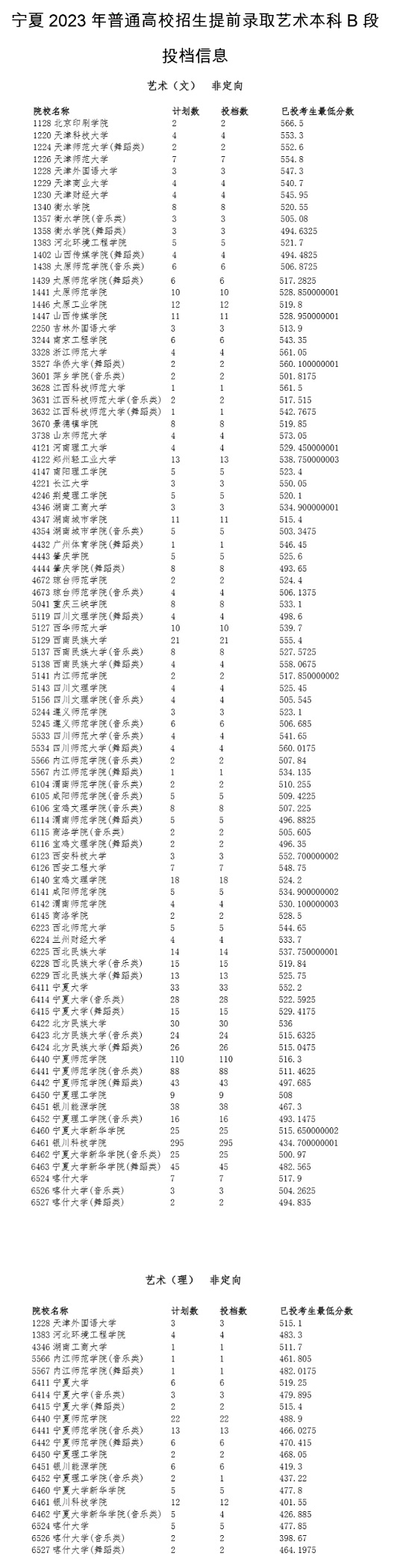 宁夏：2023年普通高校招生提前录取艺术本科B段投档信息