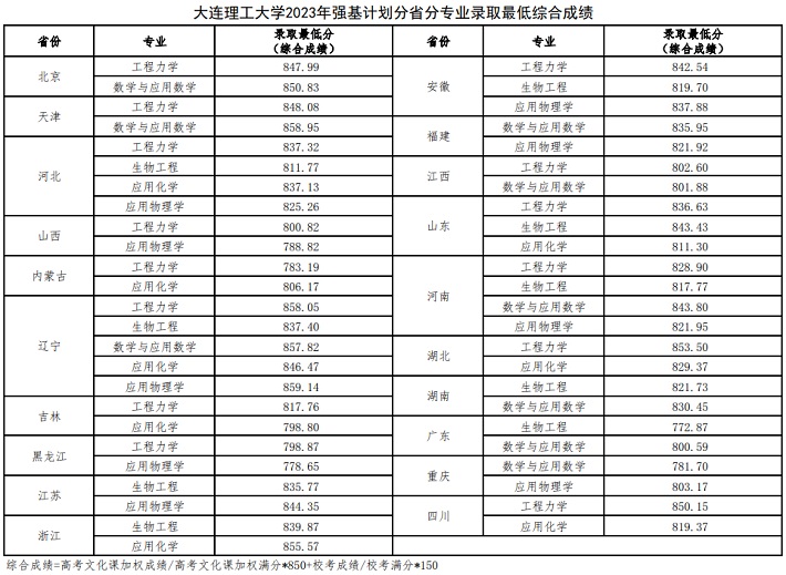 大连理工大学2023年强基计划分省分专业录取最低综合成绩