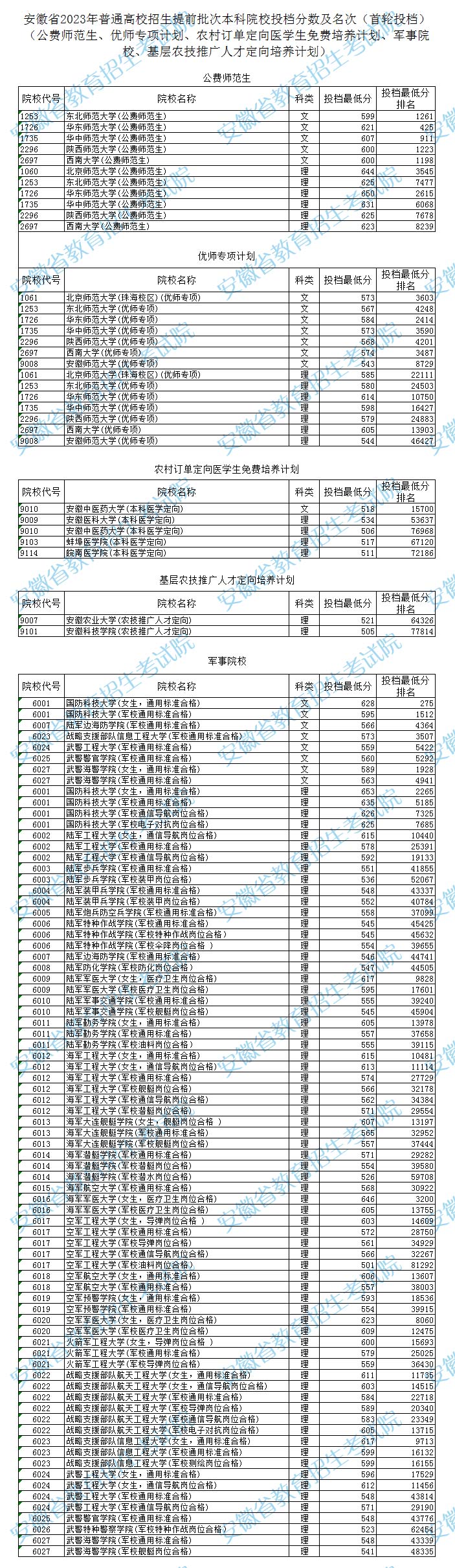 安徽省2023年普通高校招生提前批次本科院校平行志愿投档最低分排名