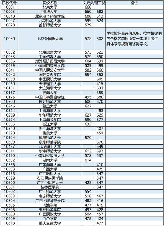 广西：2023年普通高校招生本科提前批其他类最终投档最低投档分数线