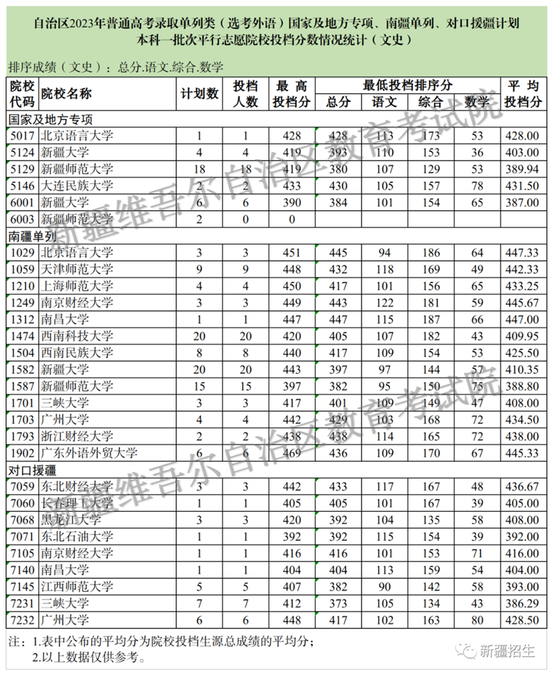 新疆维吾尔自治区2023年普通高校招生单列类（选考外语）国家及地方专项、南疆单列、对口援疆计划本科一批次投档情况