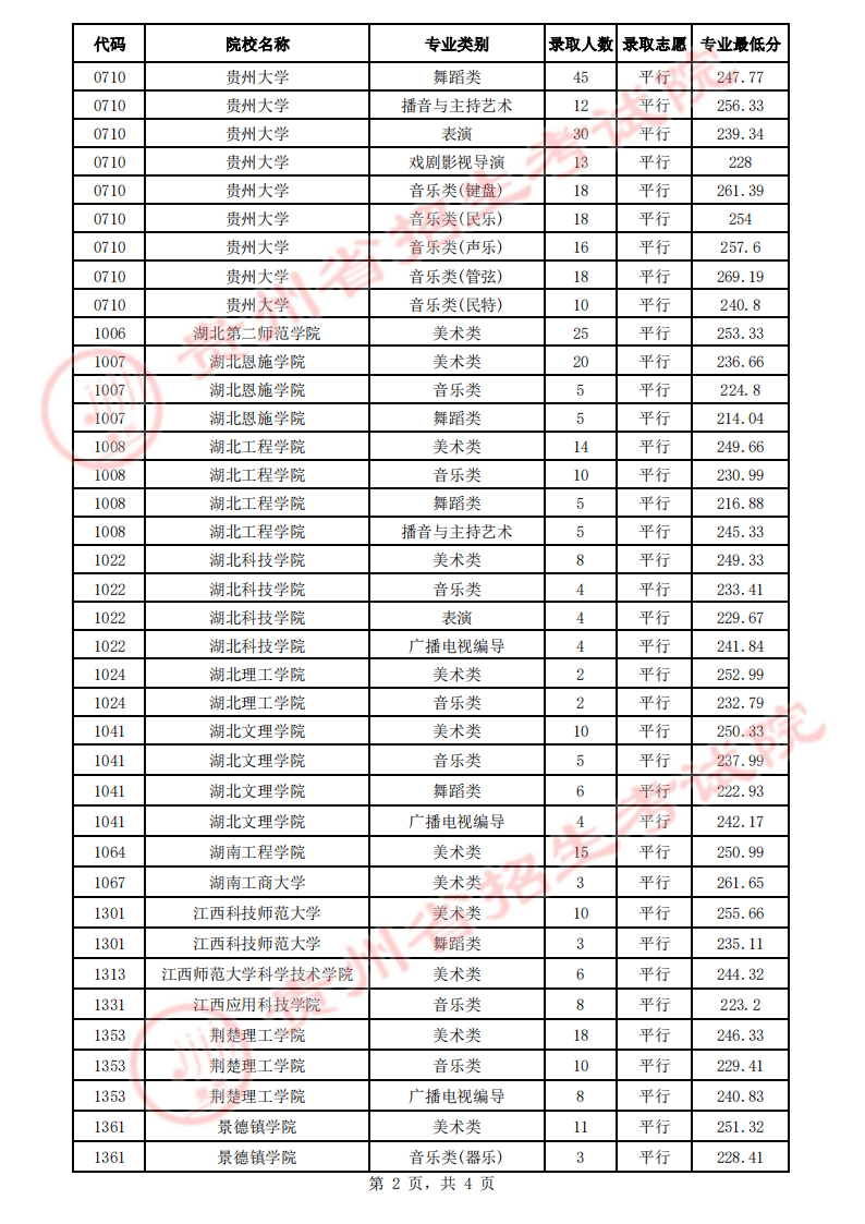 贵州省2023年高考艺术类平行志愿本科院校7月17日录取情况