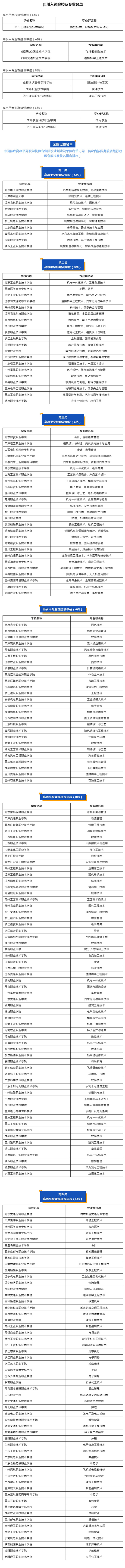 四川省专科批志愿正在填报！这份“双高计划”院校名单请收好