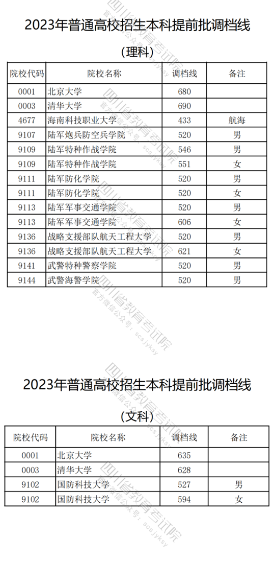 2023年在川招生普通高校本科提前批次录取调档线（二）公布