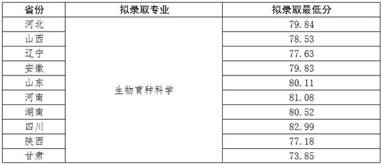 西北农林科技大学：关于公布2023年强基计划拟录取标准的通知