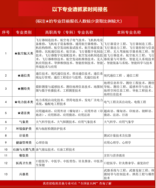 2023年四川省直接招收军士公告