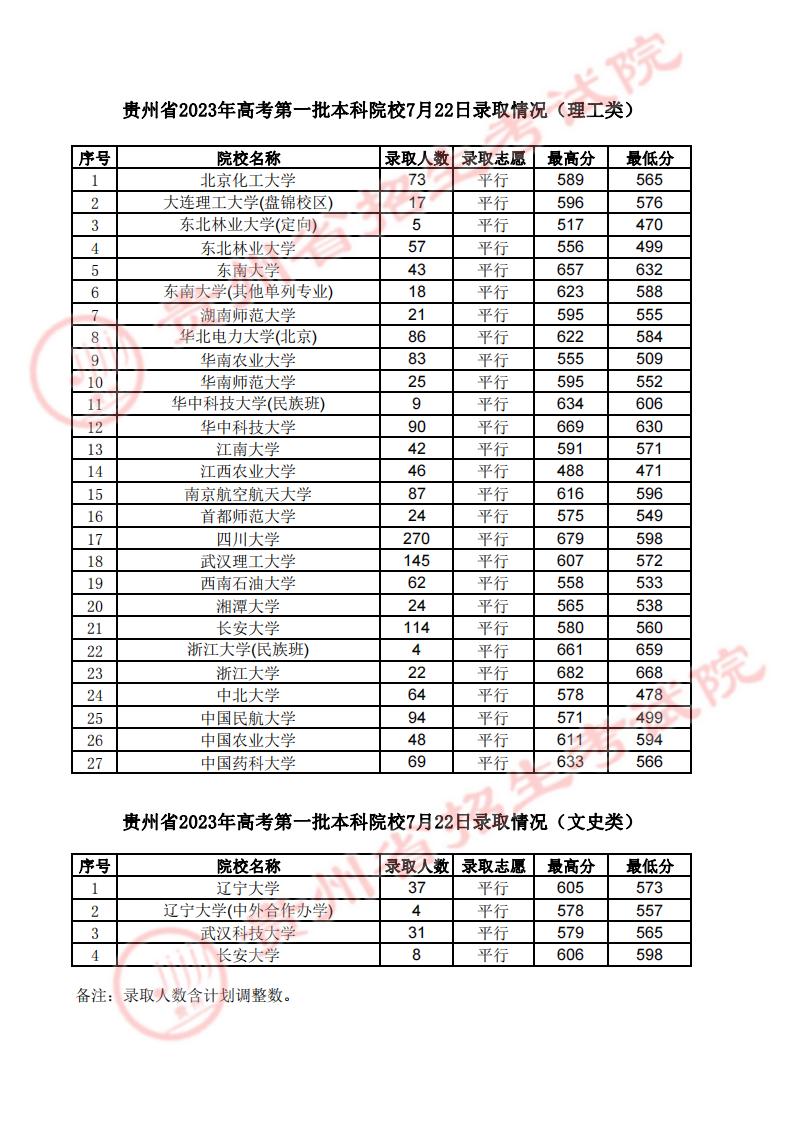 贵州省2023年高考第一批本科院校7月22日录取情况