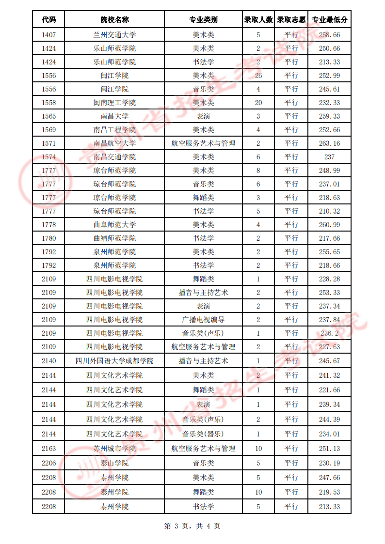 贵州省2023年高考艺术类平行志愿本科院校7月17日录取情况