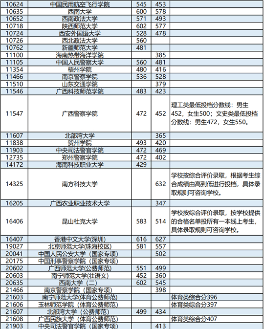 广西：2023年普通高校招生本科提前批其他类最终投档最低投档分数线