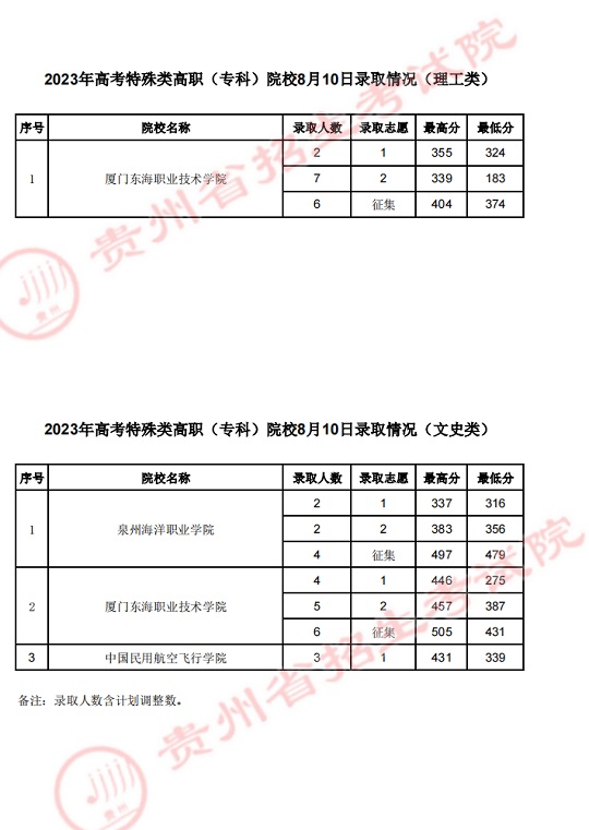 贵州：2023年高考特殊类高职（专科）院校8月10日录取情况