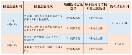 新疆2023年普通高等学校招生网上录取第四次征集志愿