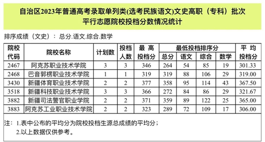 新疆2023年普通高校招生普通类高职（专科）批次和单列类（选考民族语文）高职（专科）批次投档情况