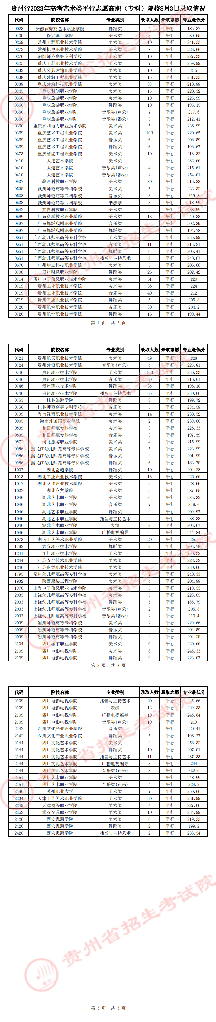 贵州省2023年高考艺术类平行志愿高职（专科）院校8月3日录取情况
