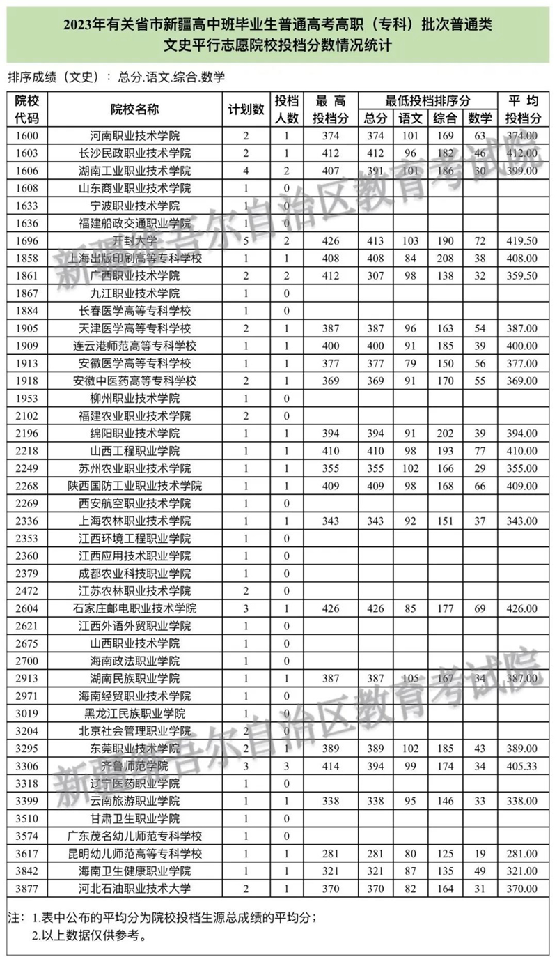 2023年有关省市新疆高中班毕业生普通高考招生录取高职（专科）批次投档情况