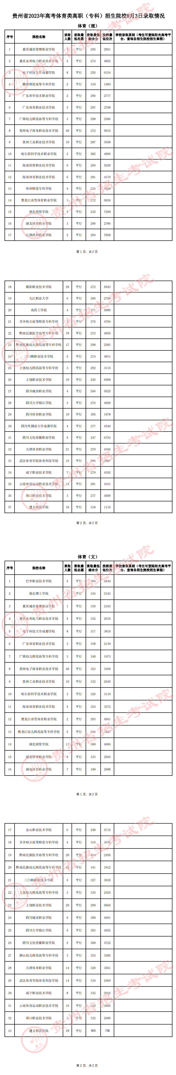 贵州省2023年高考体育类高职（专科）招生院校8月3日录取情况