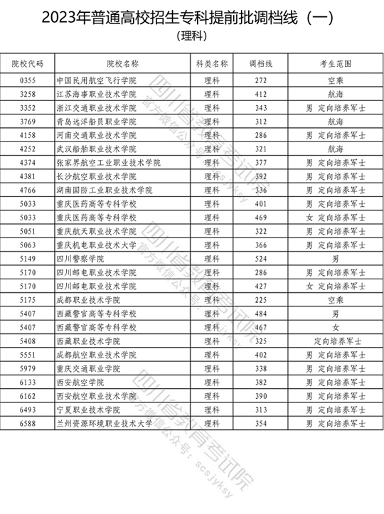 2023年普通高校在川招生专科提前批院校调档线（一）出炉！