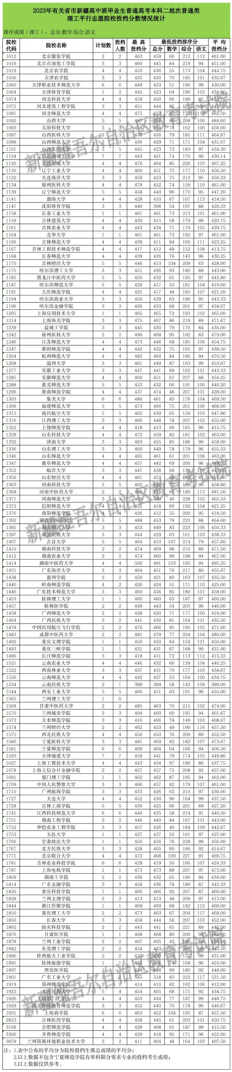 新疆2023年普通高校招收有关省市新疆高中班毕业生本科二批次投档情况