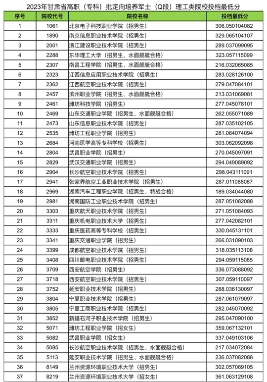 2023年甘肃省高职（专科）批定向培养军士（Q段）院校投档最低分