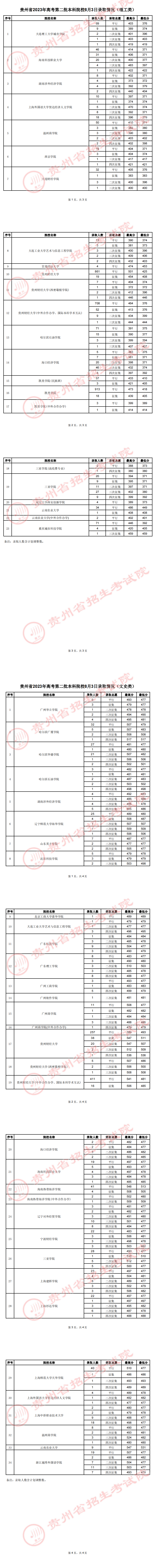 贵州省2023年高考第二批本科院校8月3日录取情况