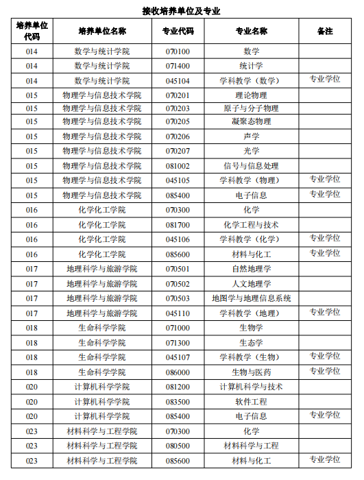 陕西师范大学关于接收2024年“国优计划”推荐免试硕士研究生预报名的通知