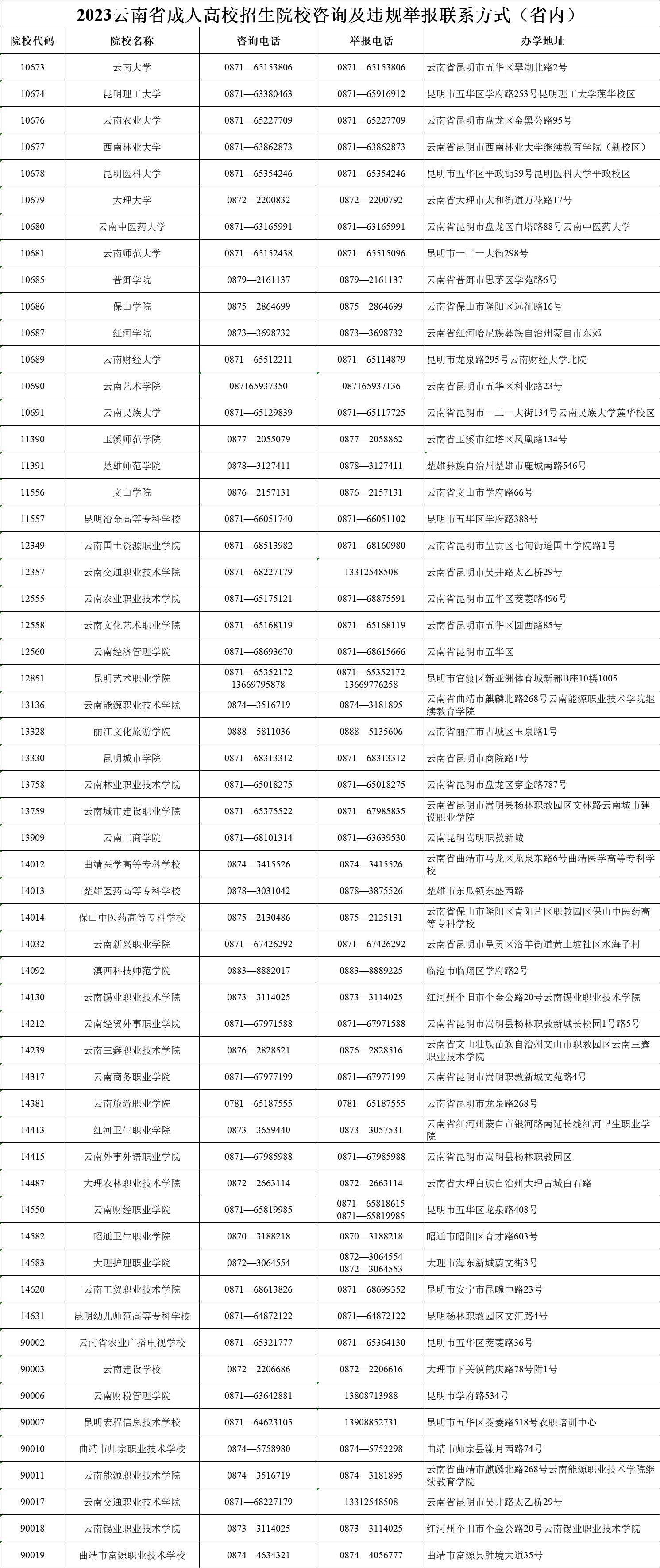 2023年云南省成人高校招生院校咨询及违规举报联系方式